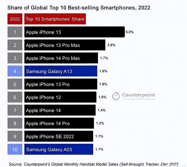 廊坊苹果维修分享:为什么iPhone14的销量不如iPhone13? 