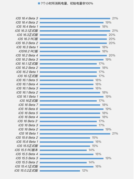 廊坊苹果手机维修分享iOS 16.4 Beta 3续航跑分等测试结果汇总 