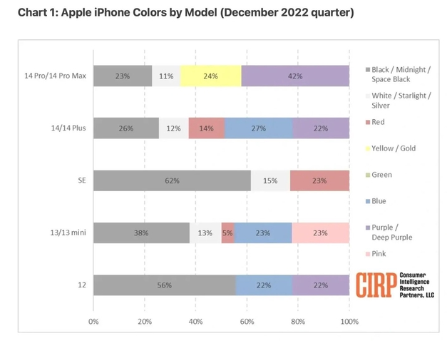 廊坊苹果维修网点分享：美国用户最喜欢什么颜色的iPhone 14？ 