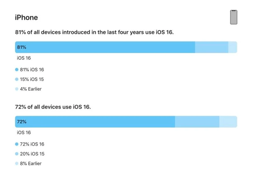 廊坊苹果手机维修分享iOS 16 / iPadOS 16 安装率 