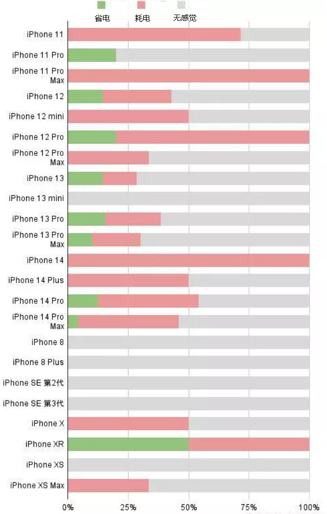 廊坊苹果手机维修分享iOS16.2太耗电怎么办？iOS16.2续航不好可以降级吗？ 