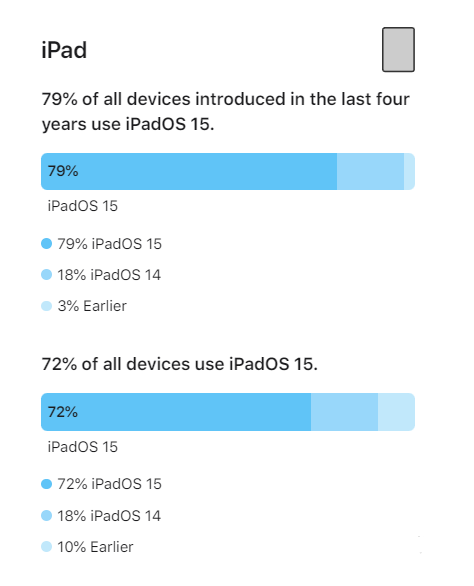 廊坊苹果手机维修分享iOS 16将至，iOS 15安装率怎么样 