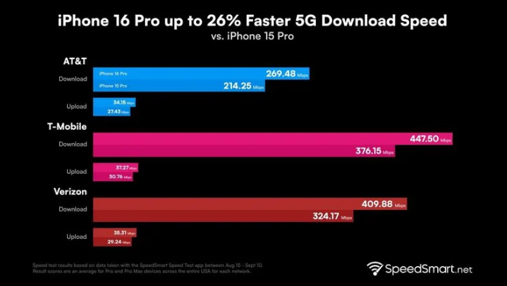 廊坊苹果手机维修分享iPhone 16 Pro 系列的 5G 速度 