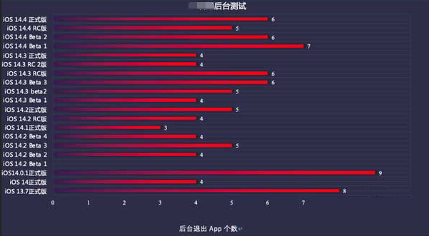 廊坊苹果手机维修分享iOS14.5beta1续航怎么样 