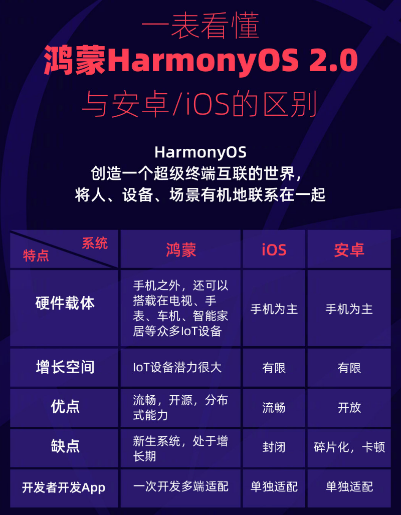 廊坊苹果手机维修分享华为鸿蒙 OS 与安卓以及 iOS 都有什么区别 