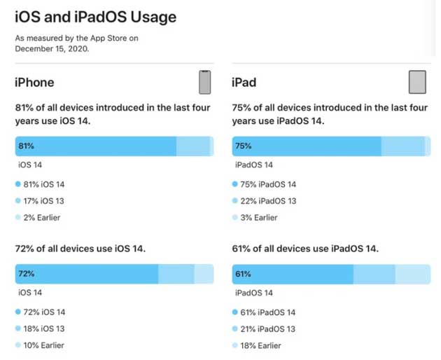廊坊苹果手机维修分享有多少用户更新了 iOS 14 
