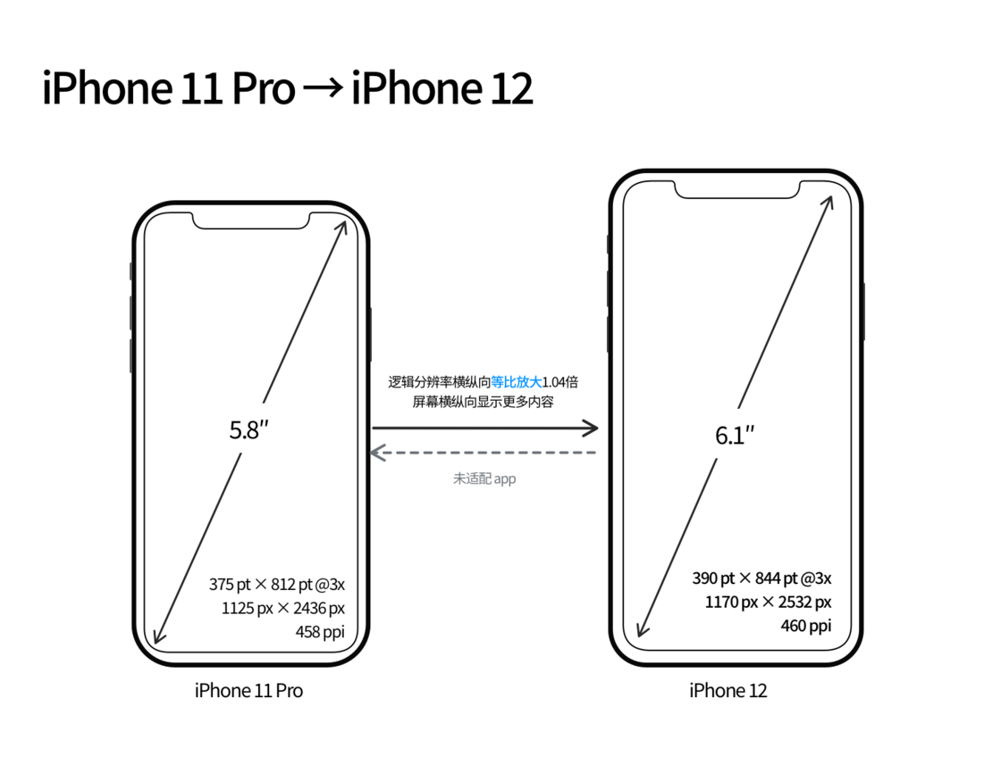 廊坊苹果手机维修分享iPhone 12 mini 和 iPhone 12 Pro 的尺寸变化会改变显示内容吗 